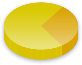Amendment 71 Poll Results for Income (K-K) voters