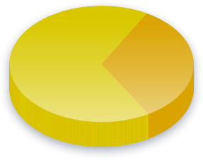 Initiative 735 Poll Results for Income (K-K) voters