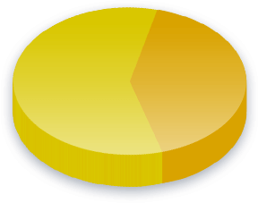 Offshore Banking Poll Results for Income (K-K) voters