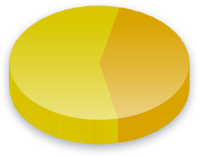 Estate Tax Poll Results for Income (K-K) voters