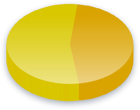 Amendment 2 Poll Results for Race (Asian) voters