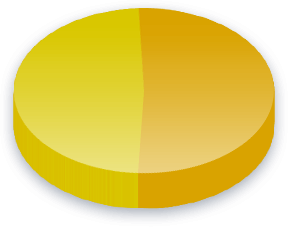Immigration Poll Results for Race (White) voters