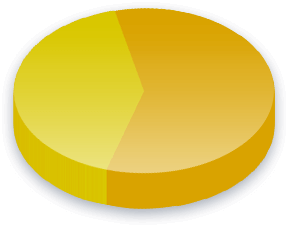 Campaign Finance Poll Results for Associate&#039;s Degree voters
