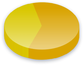 Eminent Domain Poll Results for Race (Pacific Islander) voters