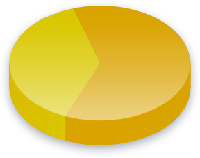 Amendment 2 Poll Results for Income (Less than K) voters