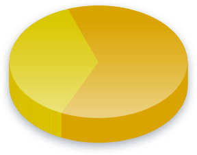 Measure 1464 Poll Results for Race (White) voters