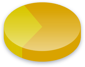Ukraine Poll Results for High School Diploma voters